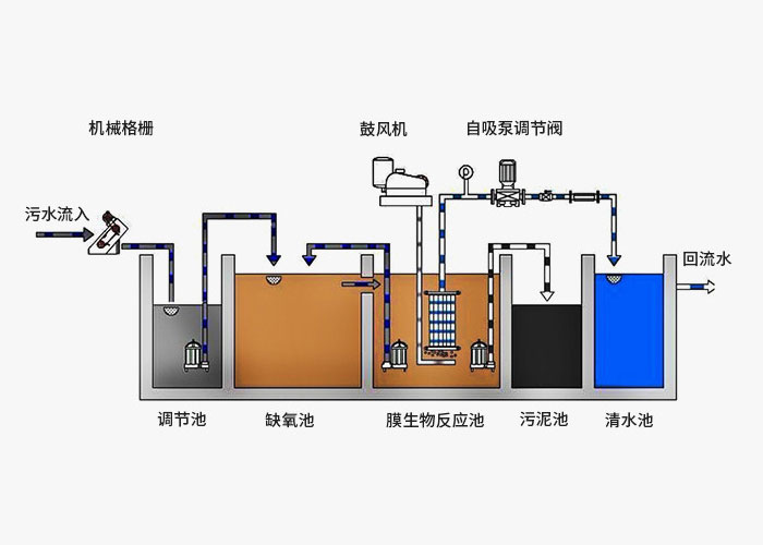 地埋式一体化污水处理设备内部结构