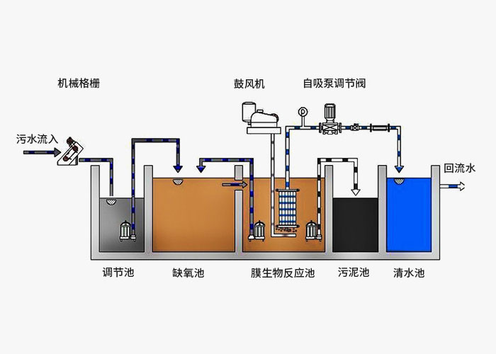 什么是集装箱式一体化污水处理设备